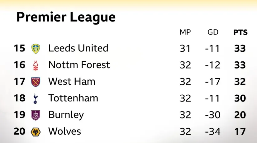 必发-英超保级区形势：热刺排名倒三，落后西汉姆2分森林3分